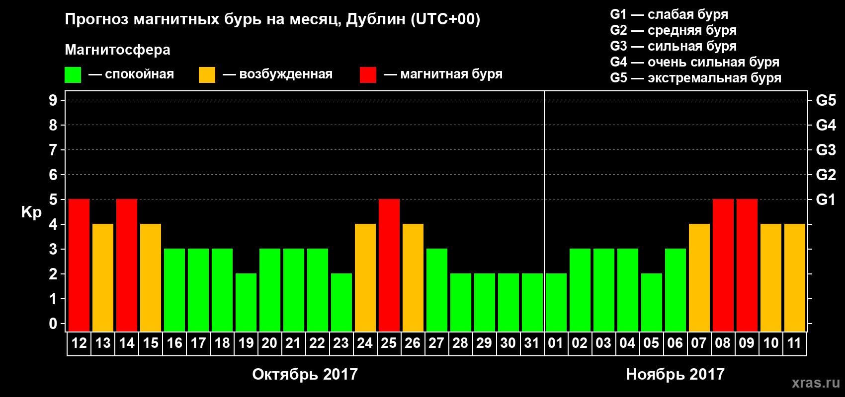 Прогноз максимального суточного геомагнитного индекса Kp на <b>1 месяц</b> (31 день) <b>с 12 октября по 11 ноября 2017 г</b>