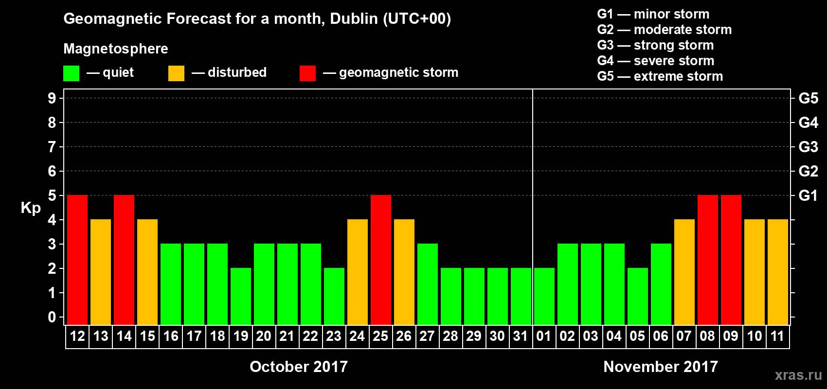 Forecast of the daily maximal value of geomagnetic index Kp for <b>1 month</b> (31 days) <b>from Oct 12, 2017 to Nov 11, 2017</b>