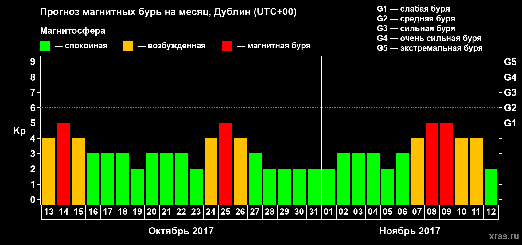 Прогноз максимального суточного геомагнитного индекса Kp на <b>1 месяц</b> (31 день) <b>с 13 октября по 12 ноября 2017 г</b>