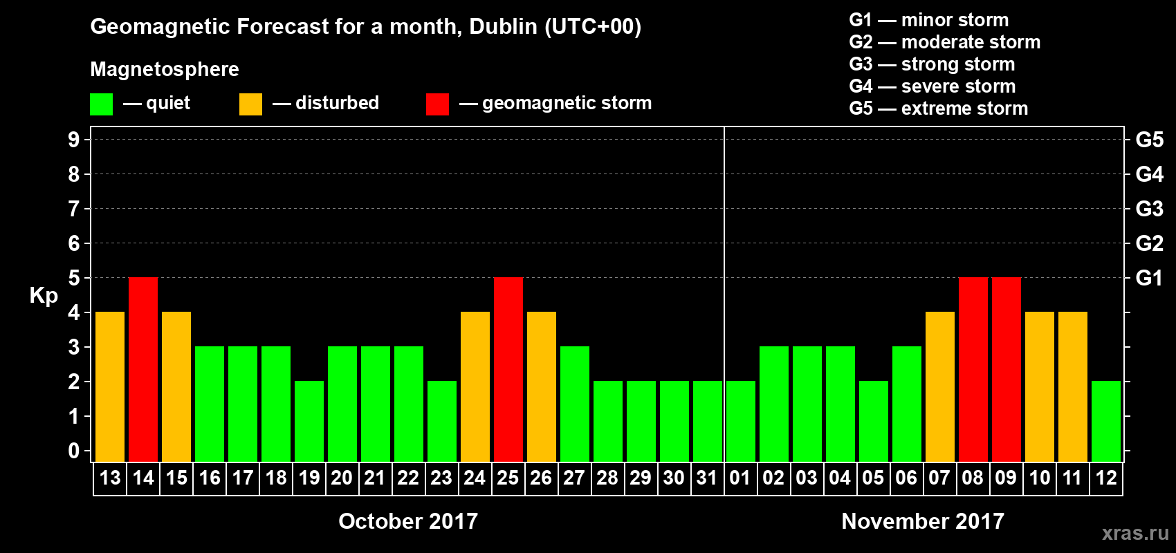 Forecast of the daily maximal value of geomagnetic index Kp for <b>1 month</b> (31 days) <b>from Oct 13, 2017 to Nov 12, 2017</b>