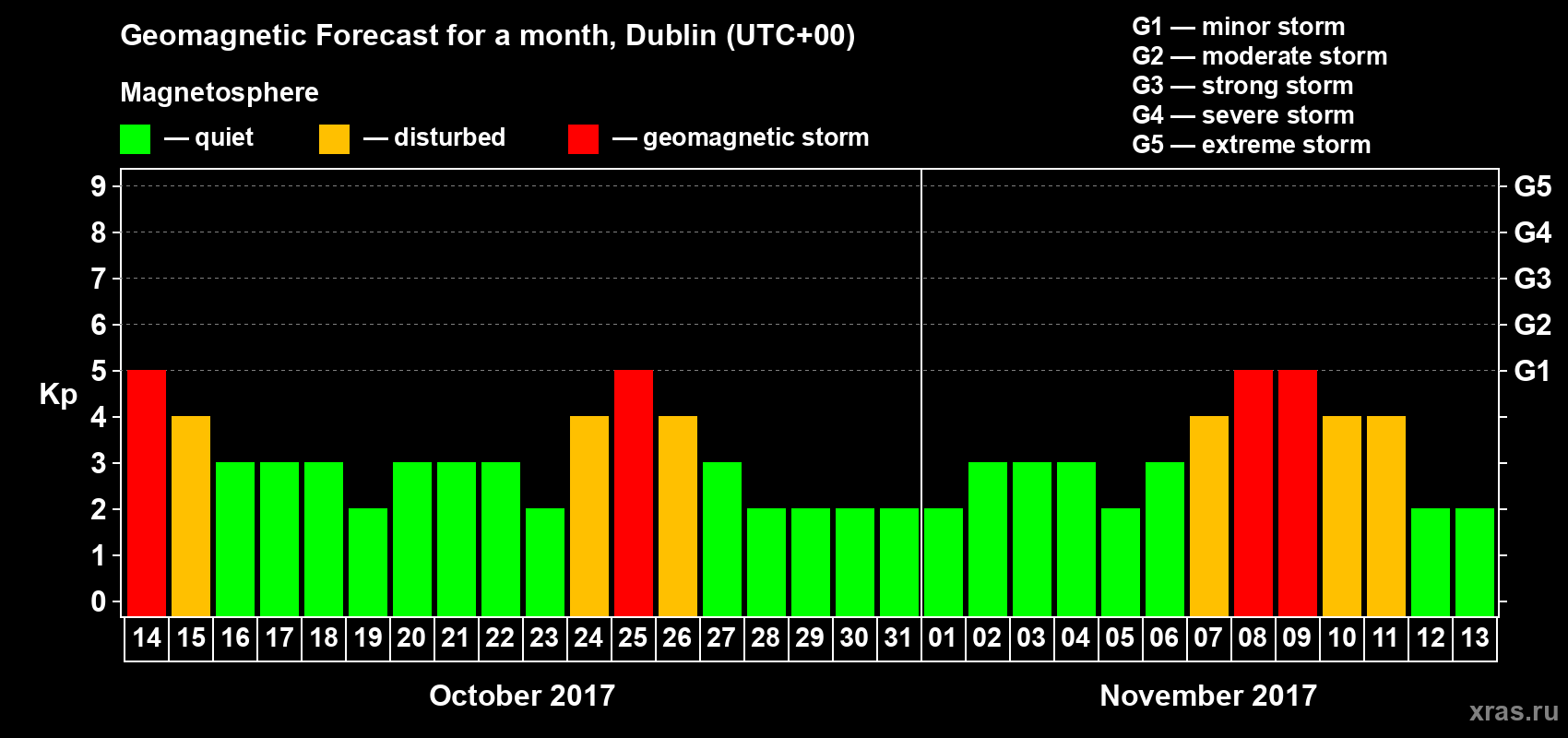 Forecast of the daily maximal value of geomagnetic index Kp for <b>1 month</b> (31 days) <b>from Oct 14, 2017 to Nov 13, 2017</b>