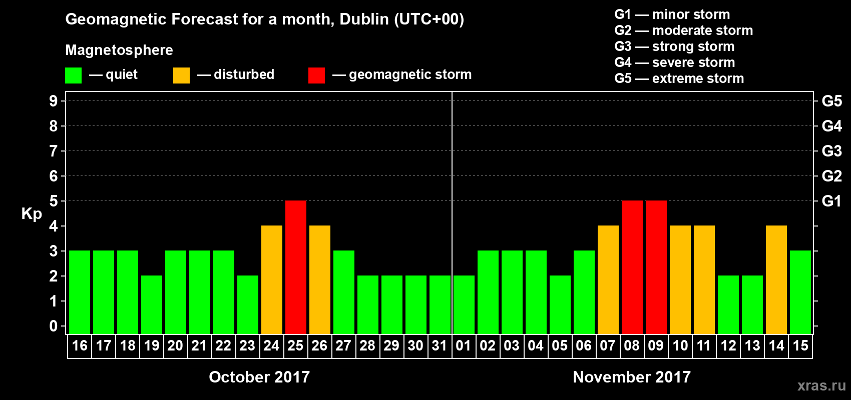 Forecast of the daily maximal value of geomagnetic index Kp for <b>1 month</b> (31 days) <b>from Oct 16, 2017 to Nov 15, 2017</b>