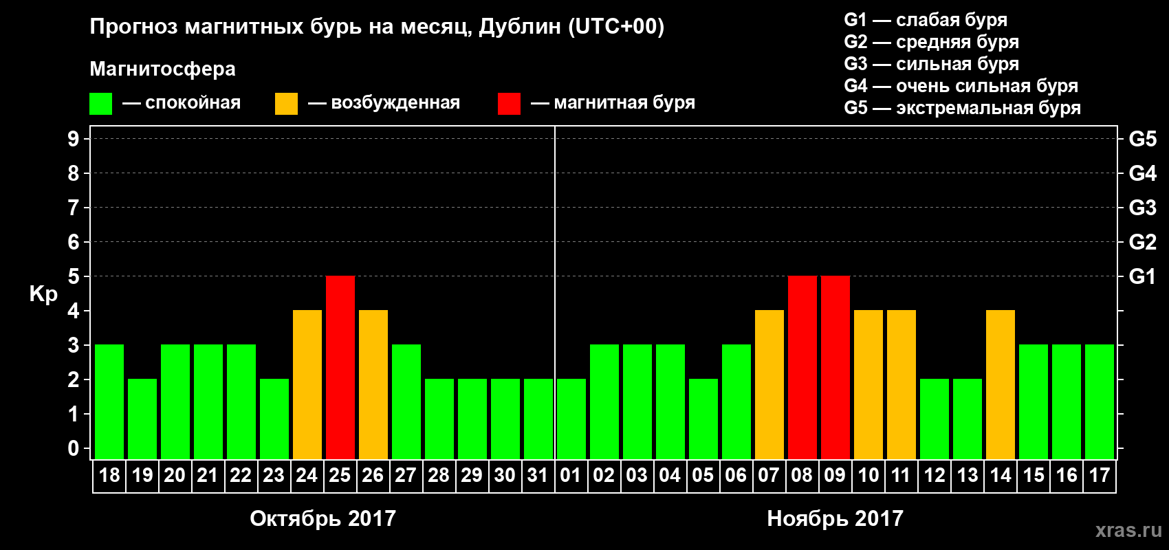 Прогноз максимального суточного геомагнитного индекса Kp на <b>1 месяц</b> (31 день) <b>с 18 октября по 17 ноября 2017 г</b>