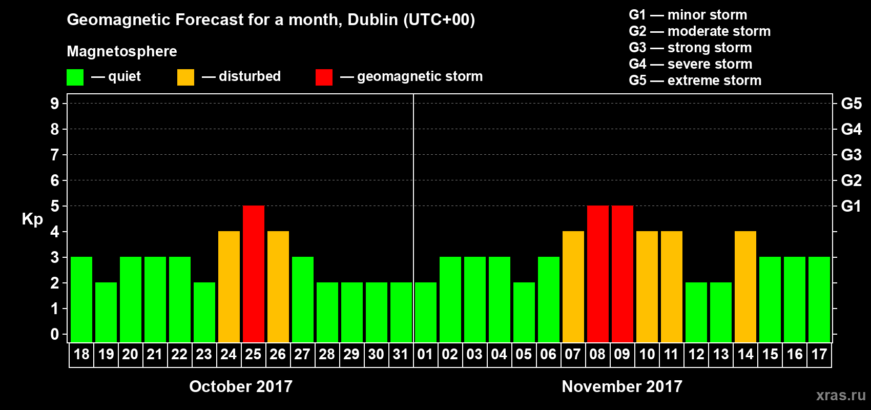Forecast of the daily maximal value of geomagnetic index Kp for <b>1 month</b> (31 days) <b>from Oct 18, 2017 to Nov 17, 2017</b>
