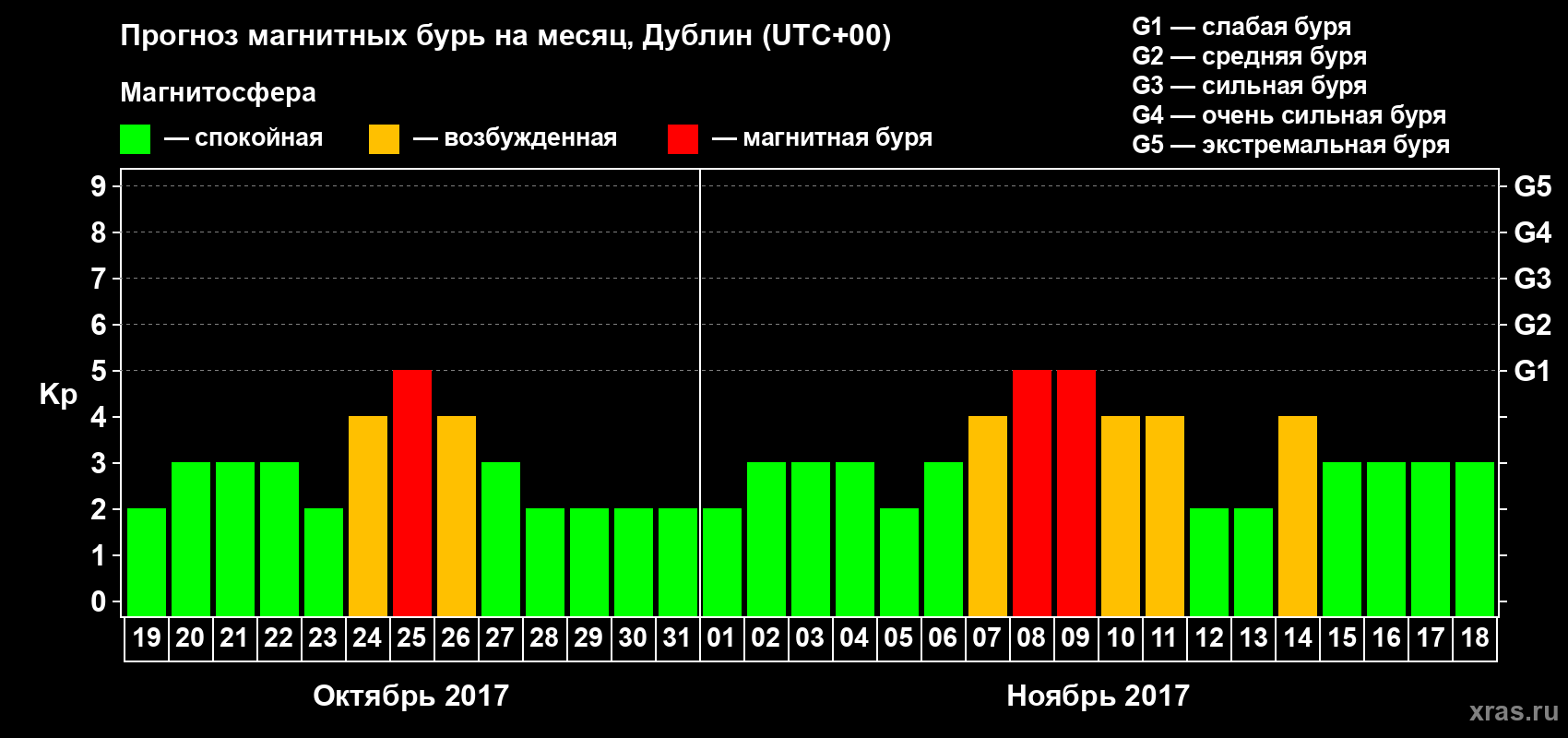 Прогноз максимального суточного геомагнитного индекса Kp на <b>1 месяц</b> (31 день) <b>с 19 октября по 18 ноября 2017 г</b>