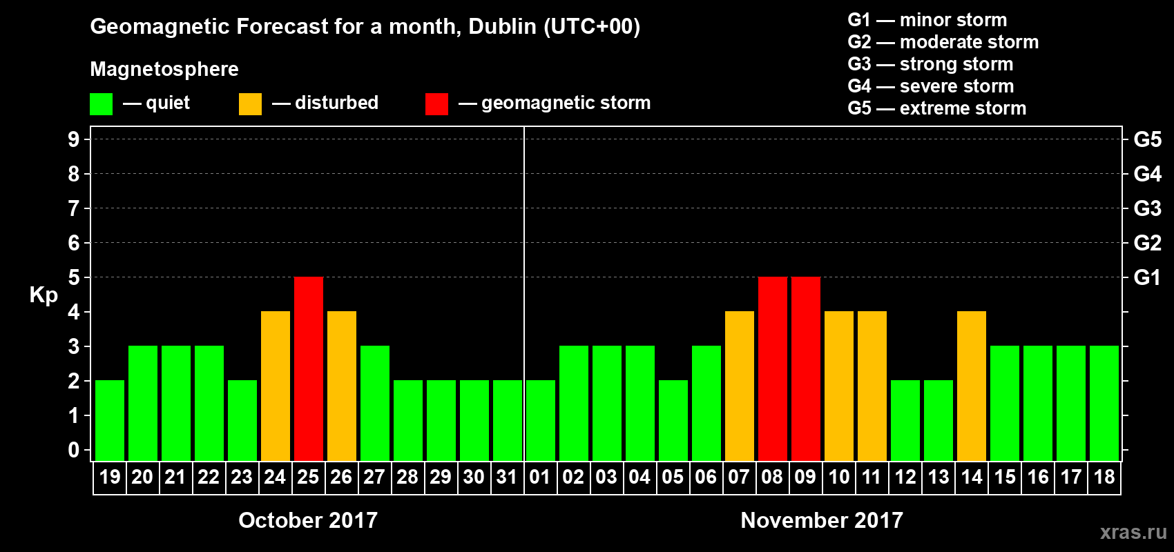 Forecast of the daily maximal value of geomagnetic index Kp for <b>1 month</b> (31 days) <b>from Oct 19, 2017 to Nov 18, 2017</b>