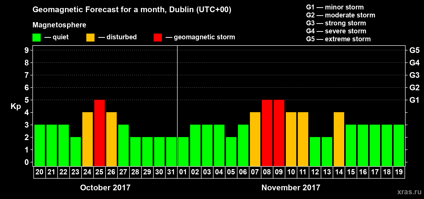Forecast of the daily maximal value of geomagnetic index Kp for <b>1 month</b> (31 days) <b>from Oct 20, 2017 to Nov 19, 2017</b>