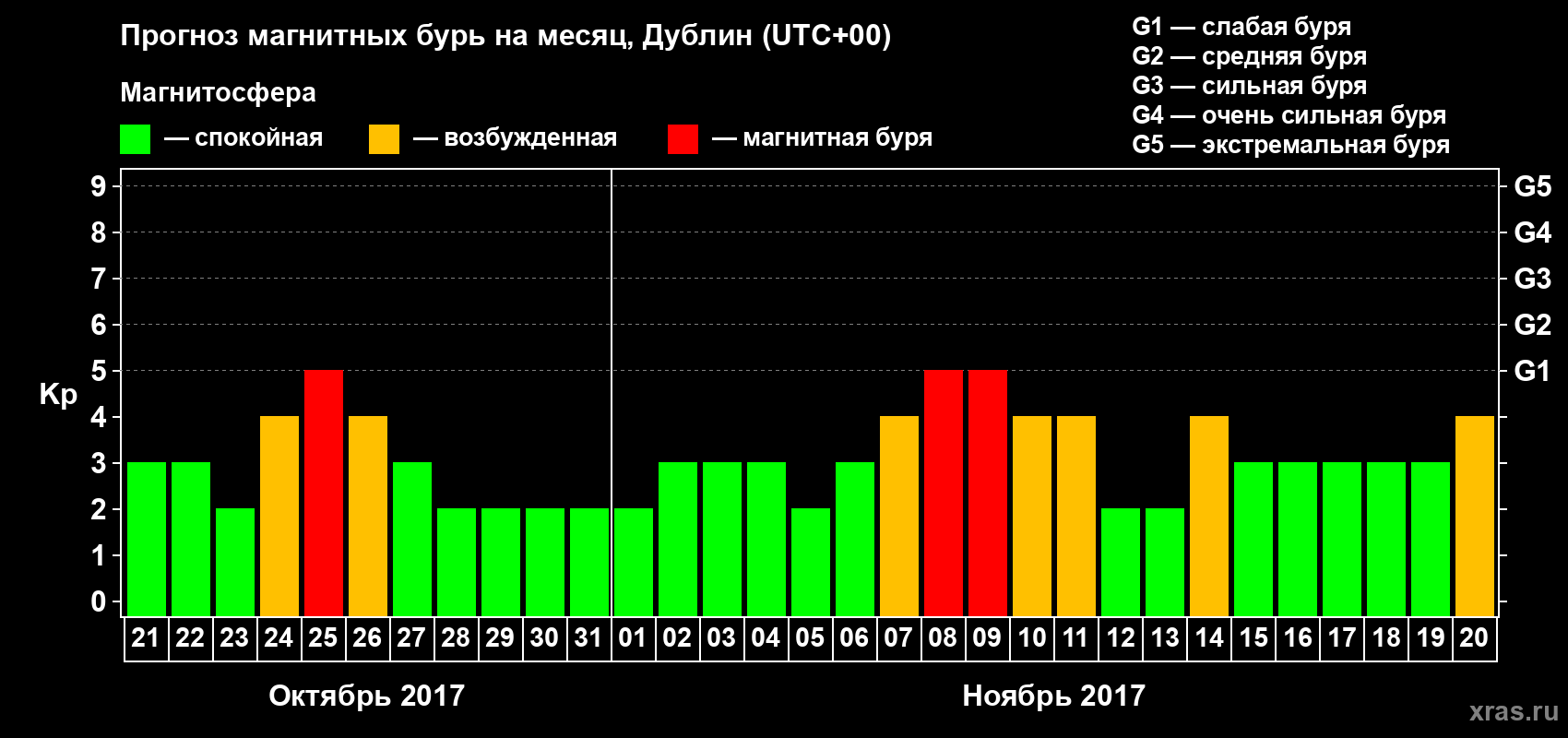 Прогноз максимального суточного геомагнитного индекса Kp на <b>1 месяц</b> (31 день) <b>с 21 октября по 20 ноября 2017 г</b>