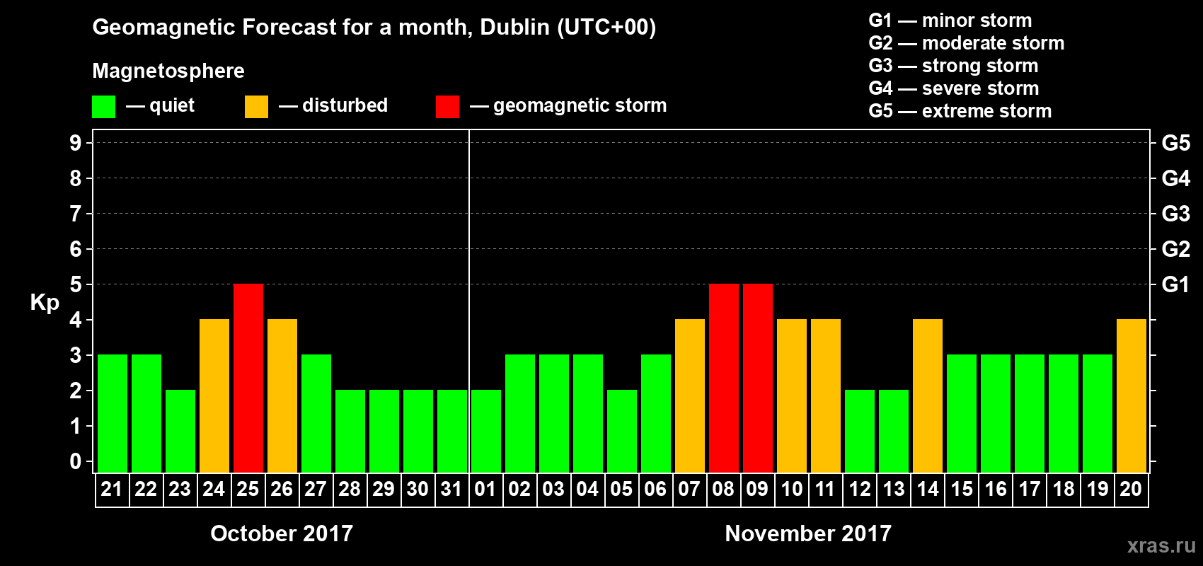 Forecast of the daily maximal value of geomagnetic index Kp for <b>1 month</b> (31 days) <b>from Oct 21, 2017 to Nov 20, 2017</b>