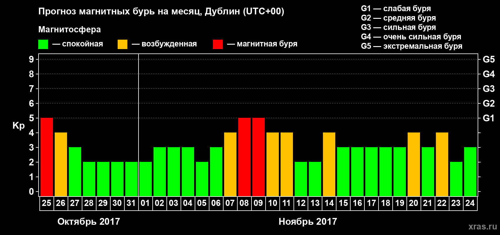 Прогноз максимального суточного геомагнитного индекса Kp на <b>1 месяц</b> (31 день) <b>с 25 октября по 24 ноября 2017 г</b>