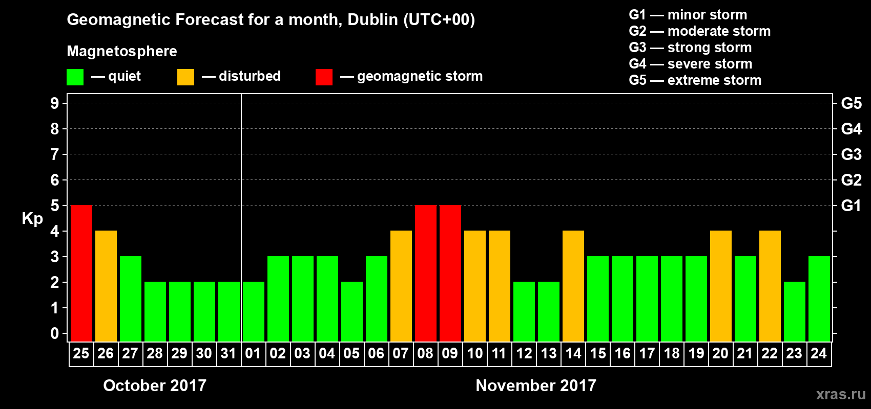 Forecast of the daily maximal value of geomagnetic index Kp for <b>1 month</b> (31 days) <b>from Oct 25, 2017 to Nov 24, 2017</b>