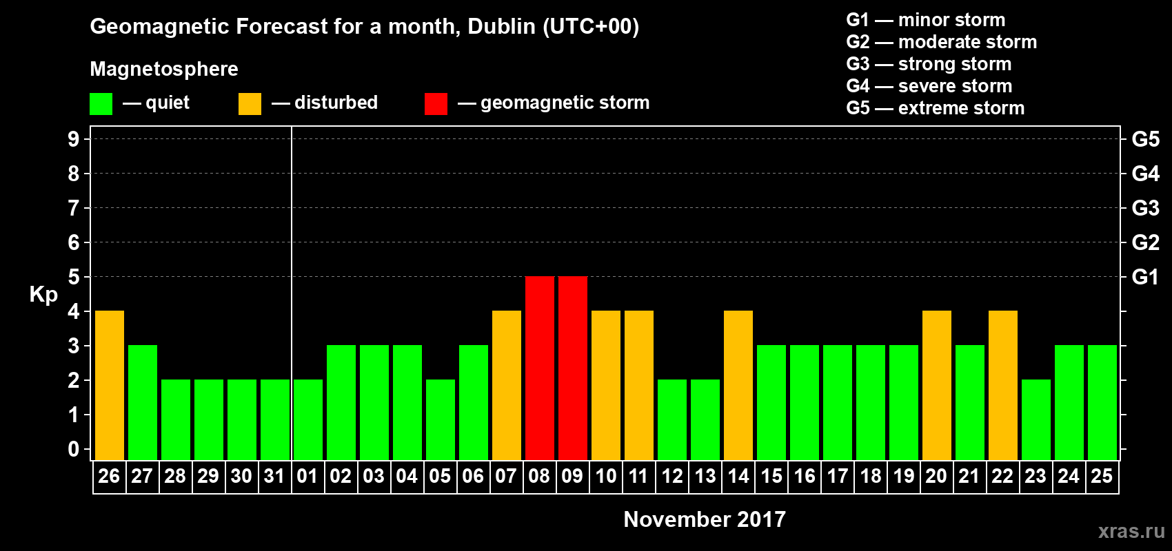 Forecast of the daily maximal value of geomagnetic index Kp for <b>1 month</b> (31 days) <b>from Oct 26, 2017 to Nov 25, 2017</b>