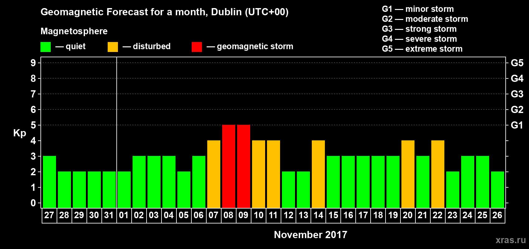 Forecast of the daily maximal value of geomagnetic index Kp for <b>1 month</b> (31 days) <b>from Oct 27, 2017 to Nov 26, 2017</b>