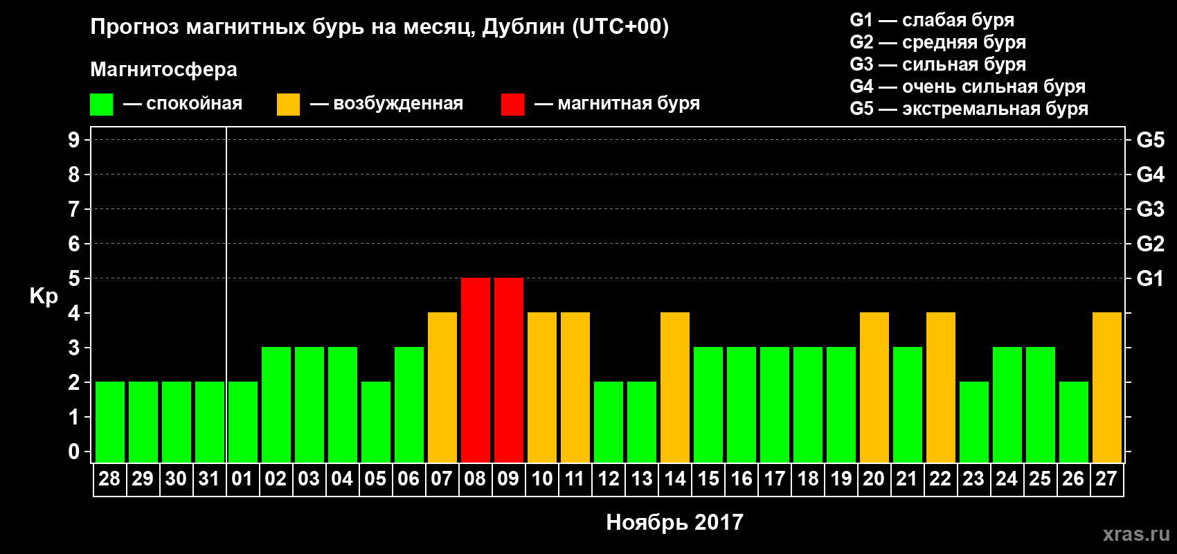 Прогноз максимального суточного геомагнитного индекса Kp на <b>1 месяц</b> (31 день) <b>с 28 октября по 27 ноября 2017 г</b>