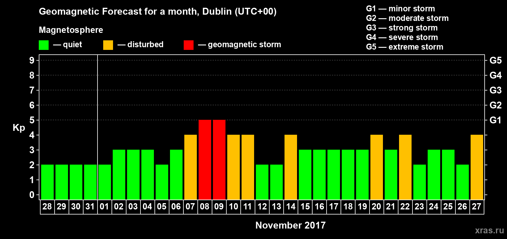 Forecast of the daily maximal value of geomagnetic index Kp for <b>1 month</b> (31 days) <b>from Oct 28, 2017 to Nov 27, 2017</b>