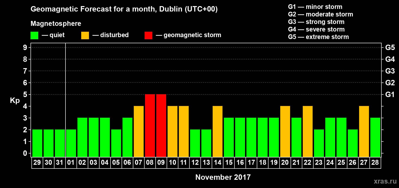 Forecast of the daily maximal value of geomagnetic index Kp for <b>1 month</b> (31 days) <b>from Oct 29, 2017 to Nov 28, 2017</b>
