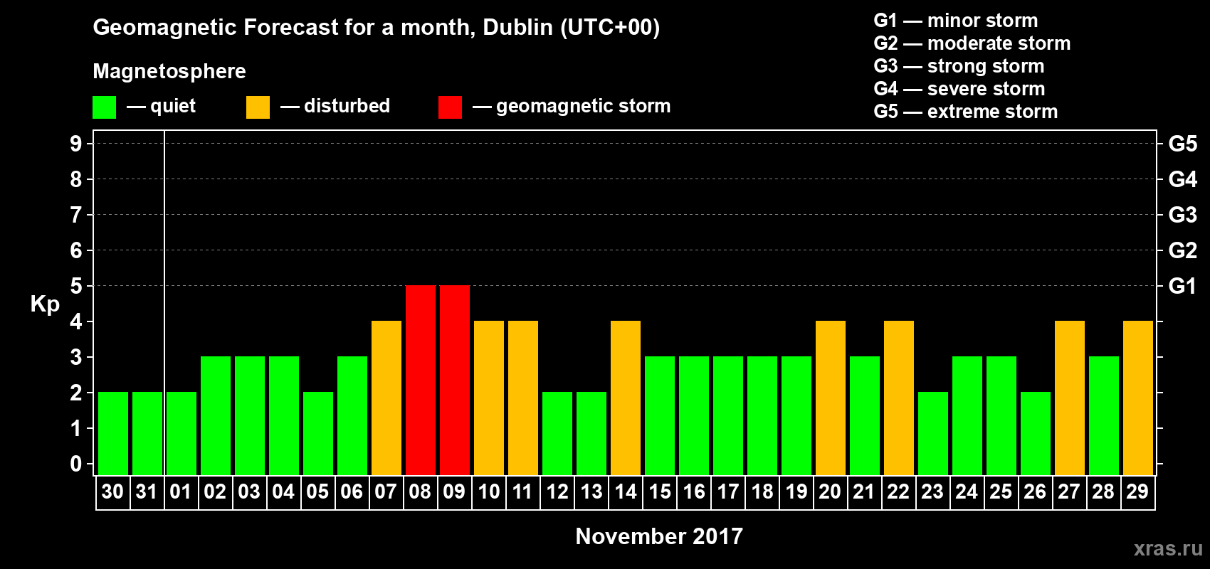 Forecast of the daily maximal value of geomagnetic index Kp for <b>1 month</b> (31 days) <b>from Oct 30, 2017 to Nov 29, 2017</b>