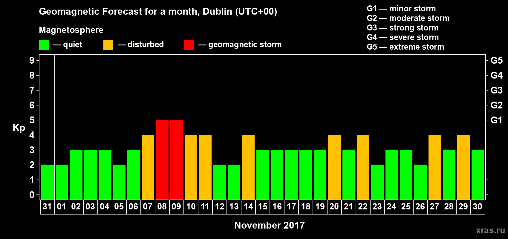 Forecast of the daily maximal value of geomagnetic index Kp for <b>1 month</b> (31 days) <b>from Oct 31, 2017 to Nov 30, 2017</b>