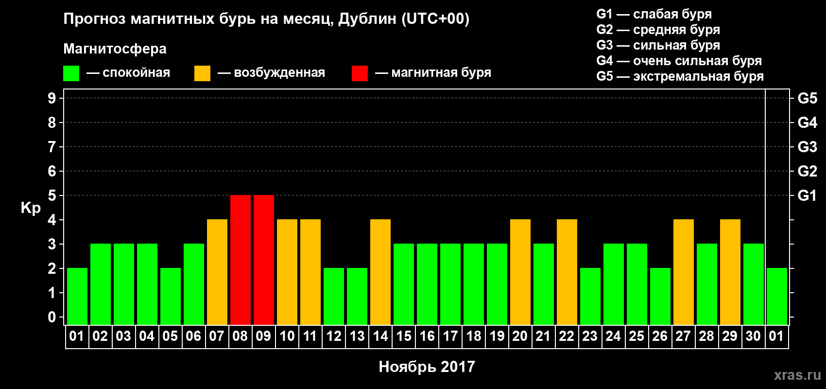 Прогноз максимального суточного геомагнитного индекса Kp на <b>1 месяц</b> (31 день) <b>с 01 ноября по 01 декабря 2017 г</b>