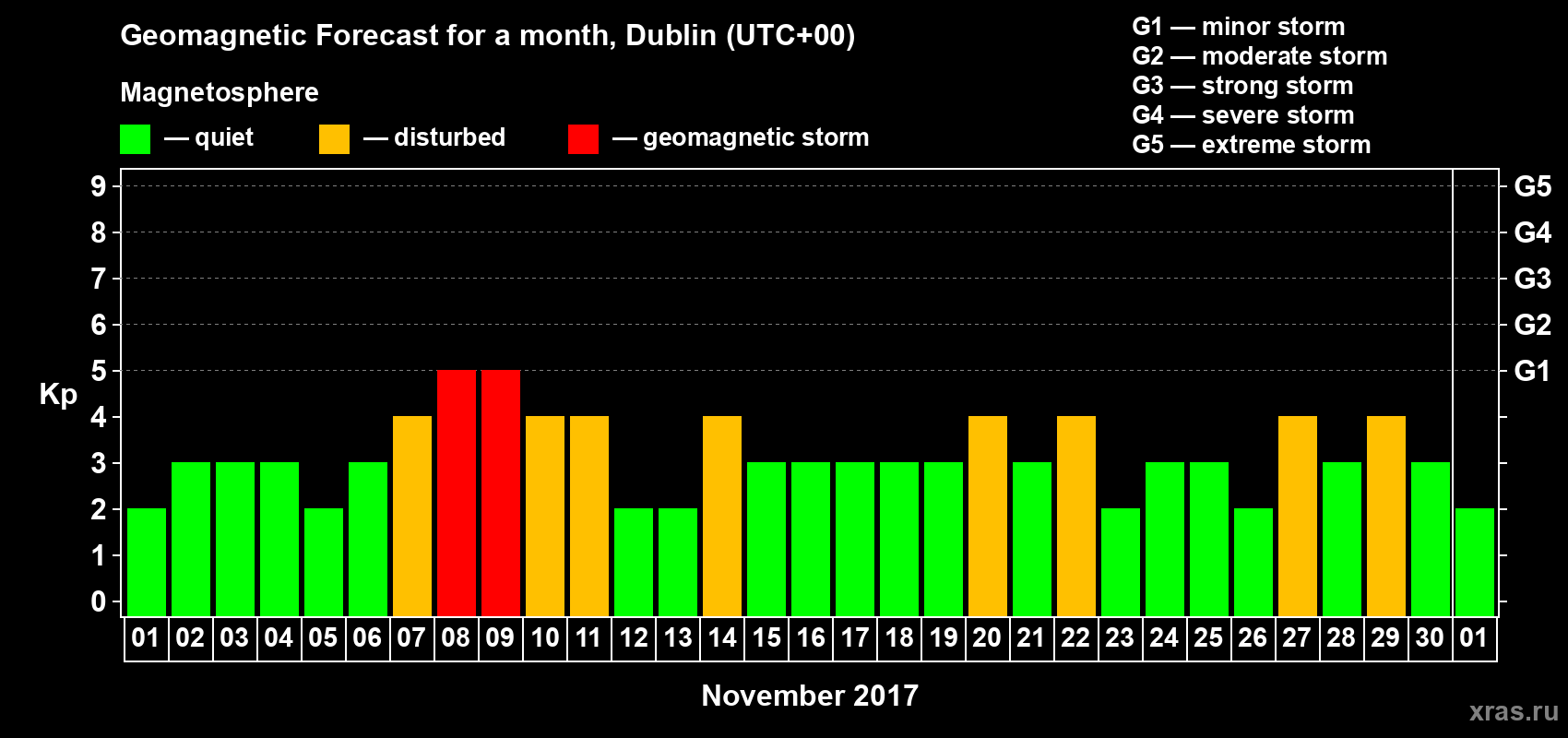Forecast of the daily maximal value of geomagnetic index Kp for <b>1 month</b> (31 days) <b>from Nov 01, 2017 to Dec 01, 2017</b>