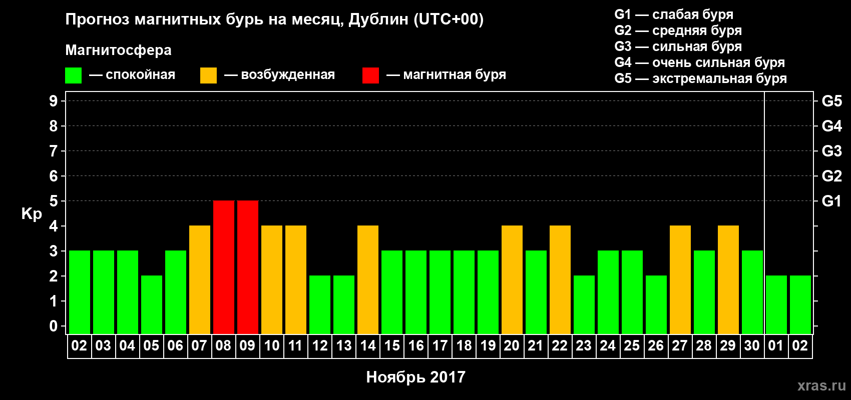 Прогноз максимального суточного геомагнитного индекса Kp на <b>1 месяц</b> (31 день) <b>с 02 ноября по 02 декабря 2017 г</b>