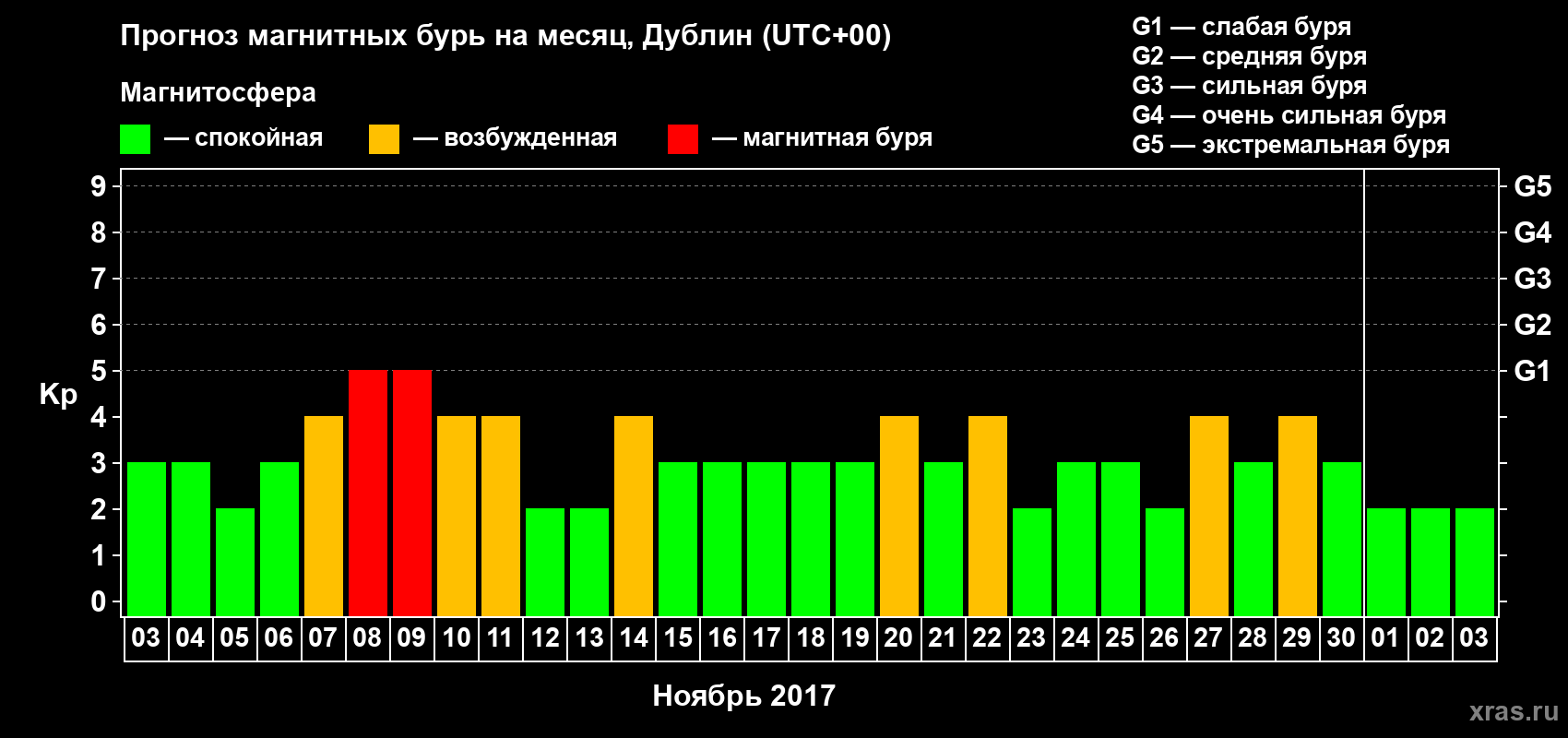 Прогноз максимального суточного геомагнитного индекса Kp на <b>1 месяц</b> (31 день) <b>с 03 ноября по 03 декабря 2017 г</b>