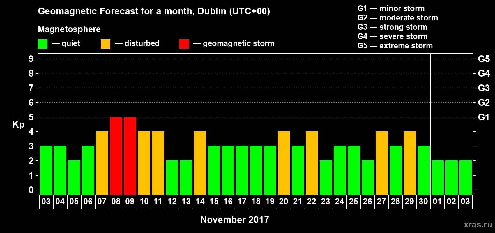 Forecast of the daily maximal value of geomagnetic index Kp for <b>1 month</b> (31 days) <b>from Nov 03, 2017 to Dec 03, 2017</b>