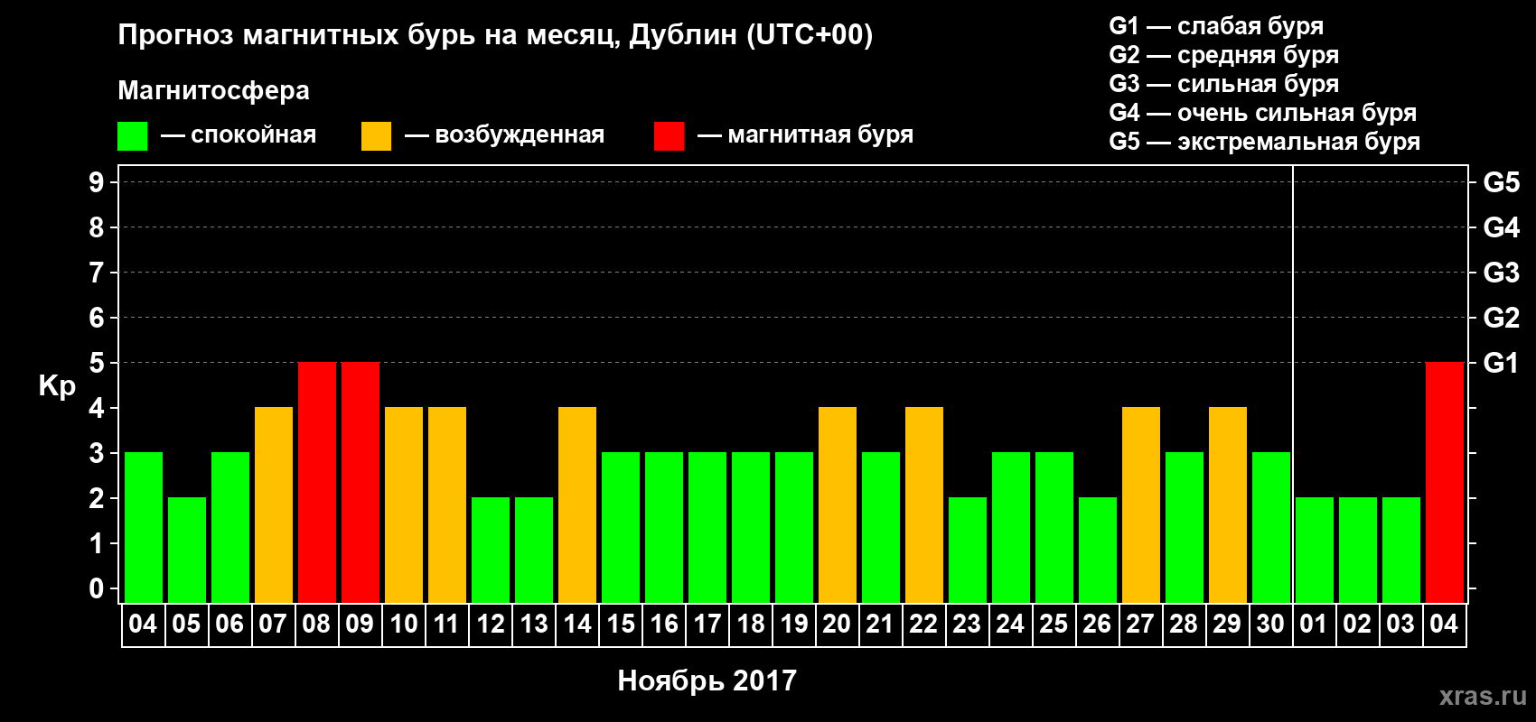 Прогноз максимального суточного геомагнитного индекса Kp на <b>1 месяц</b> (31 день) <b>с 04 ноября по 04 декабря 2017 г</b>