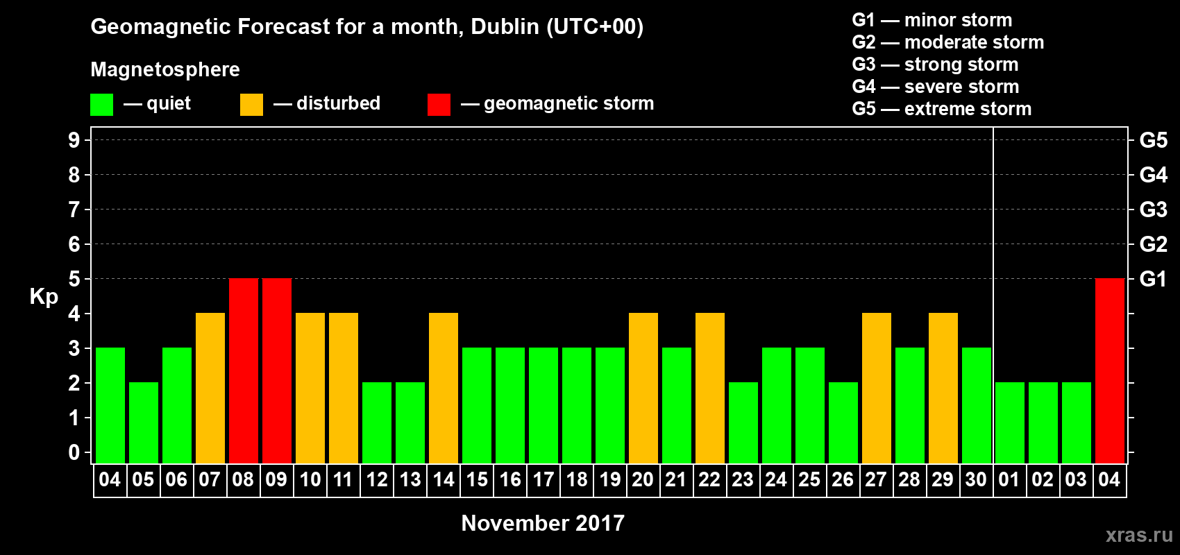 Forecast of the daily maximal value of geomagnetic index Kp for <b>1 month</b> (31 days) <b>from Nov 04, 2017 to Dec 04, 2017</b>