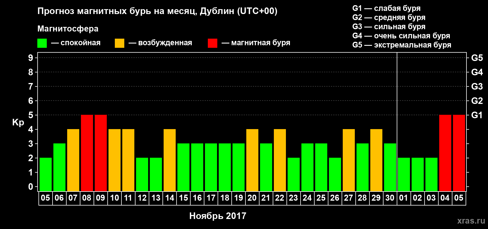 Прогноз максимального суточного геомагнитного индекса Kp на <b>1 месяц</b> (31 день) <b>с 05 ноября по 05 декабря 2017 г</b>