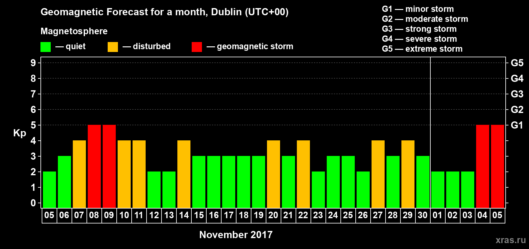 Forecast of the daily maximal value of geomagnetic index Kp for <b>1 month</b> (31 days) <b>from Nov 05, 2017 to Dec 05, 2017</b>