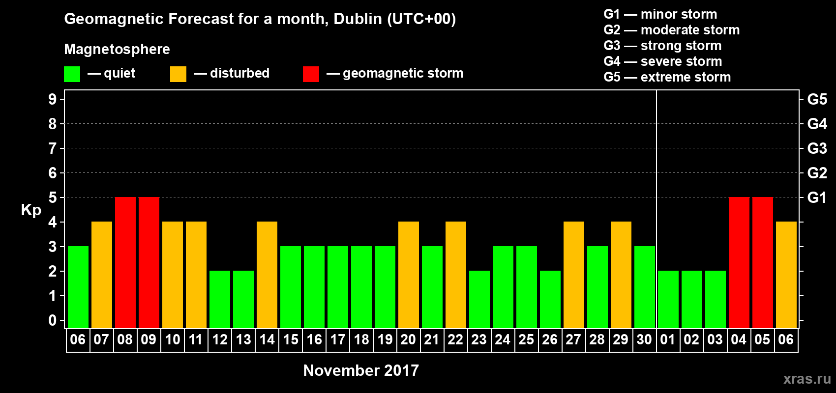 Forecast of the daily maximal value of geomagnetic index Kp for <b>1 month</b> (31 days) <b>from Nov 06, 2017 to Dec 06, 2017</b>