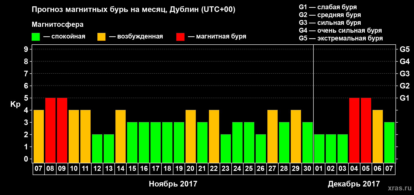 Прогноз максимального суточного геомагнитного индекса Kp на <b>1 месяц</b> (31 день) <b>с 07 ноября по 07 декабря 2017 г</b>