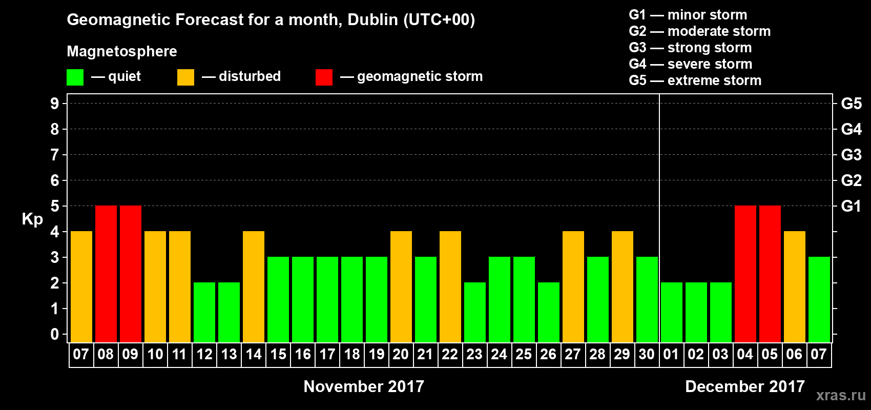 Forecast of the daily maximal value of geomagnetic index Kp for <b>1 month</b> (31 days) <b>from Nov 07, 2017 to Dec 07, 2017</b>
