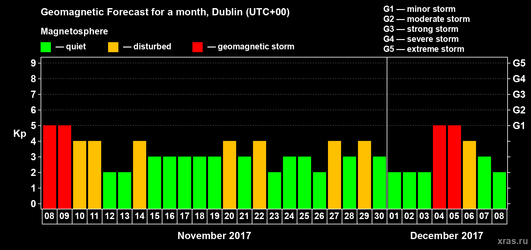 Forecast of the daily maximal value of geomagnetic index Kp for <b>1 month</b> (31 days) <b>from Nov 08, 2017 to Dec 08, 2017</b>