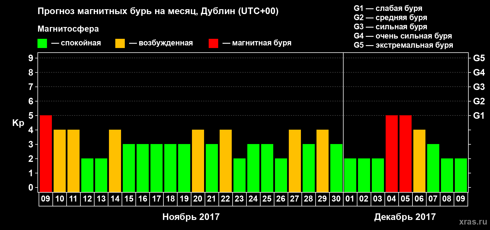 Прогноз максимального суточного геомагнитного индекса Kp на <b>1 месяц</b> (31 день) <b>с 09 ноября по 09 декабря 2017 г</b>