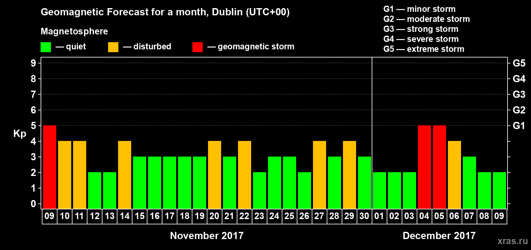 Forecast of the daily maximal value of geomagnetic index Kp for <b>1 month</b> (31 days) <b>from Nov 09, 2017 to Dec 09, 2017</b>