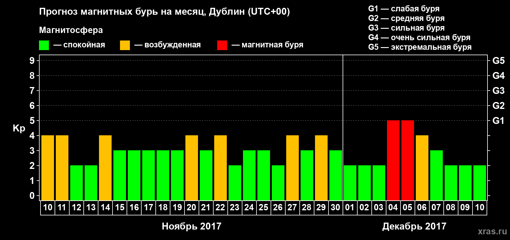 Прогноз максимального суточного геомагнитного индекса Kp на <b>1 месяц</b> (31 день) <b>с 10 ноября по 10 декабря 2017 г</b>