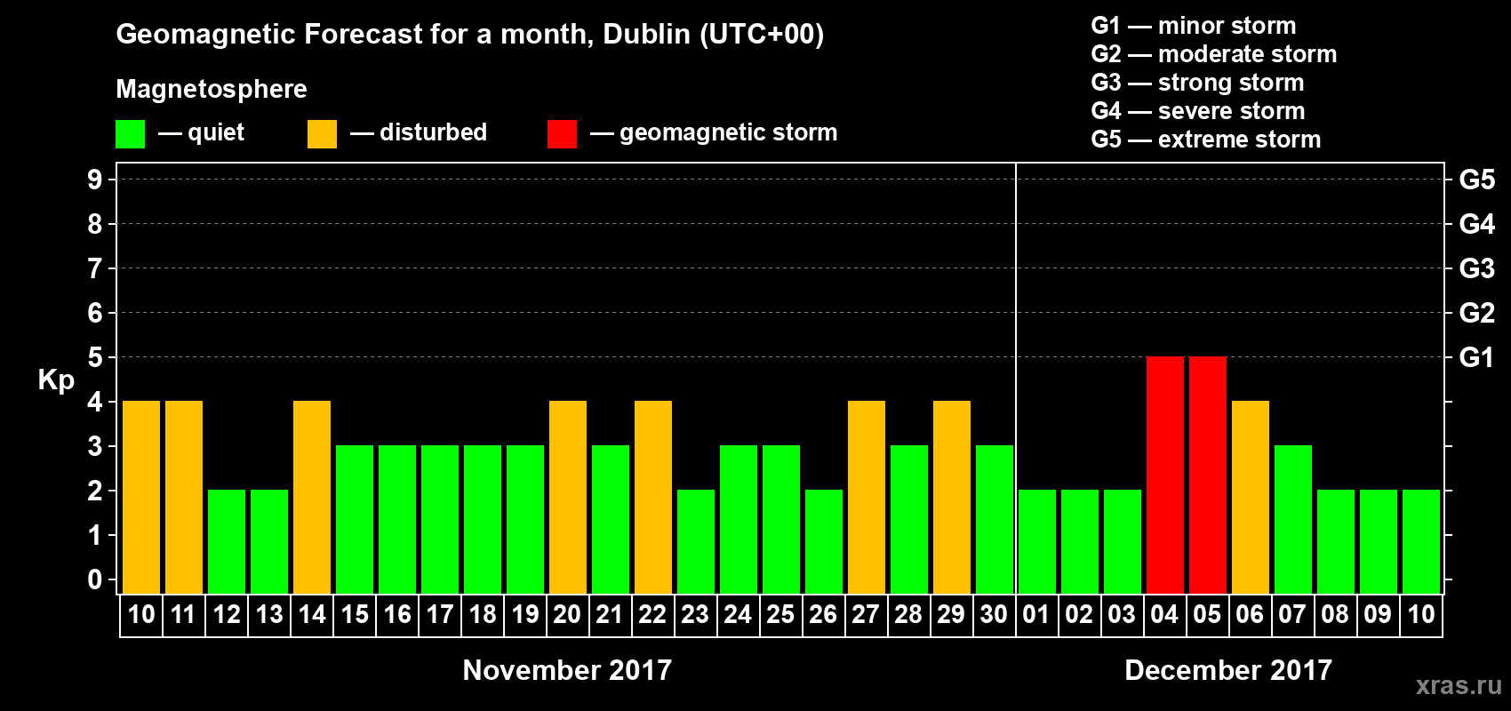 Forecast of the daily maximal value of geomagnetic index Kp for <b>1 month</b> (31 days) <b>from Nov 10, 2017 to Dec 10, 2017</b>