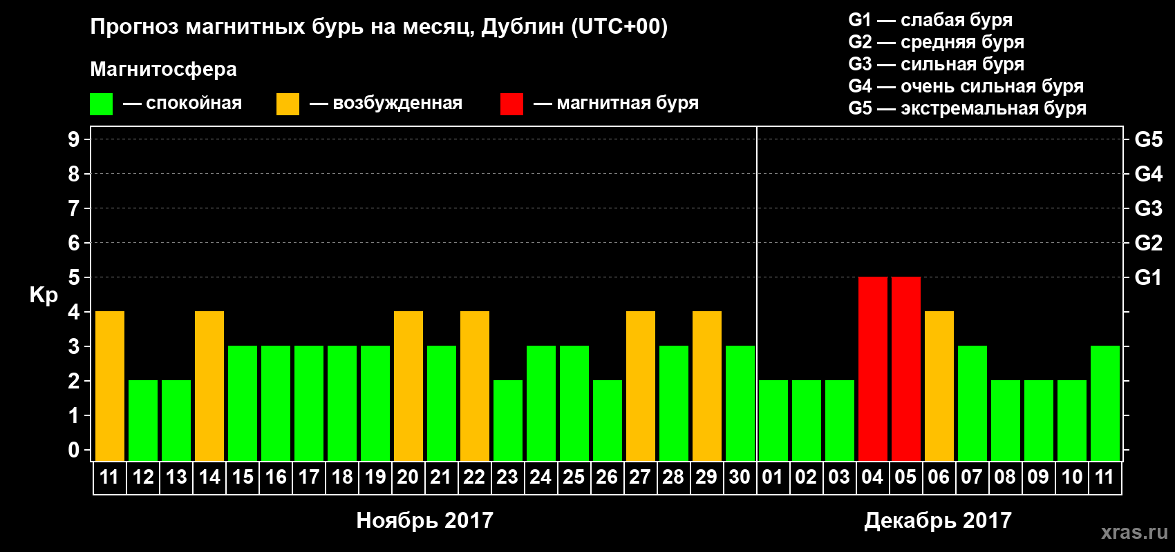 Прогноз максимального суточного геомагнитного индекса Kp на <b>1 месяц</b> (31 день) <b>с 11 ноября по 11 декабря 2017 г</b>