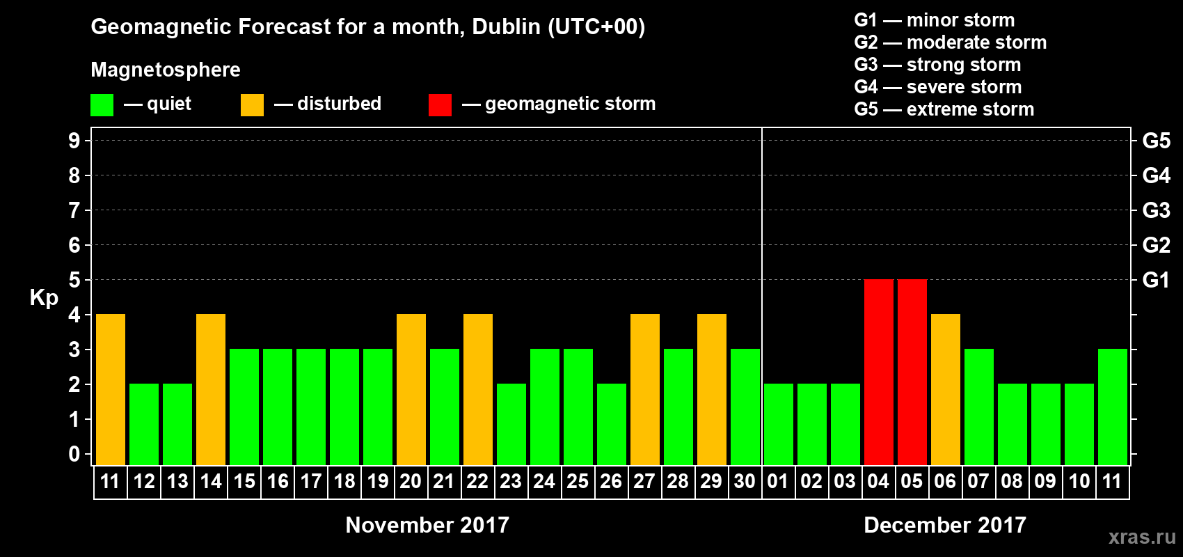 Forecast of the daily maximal value of geomagnetic index Kp for <b>1 month</b> (31 days) <b>from Nov 11, 2017 to Dec 11, 2017</b>