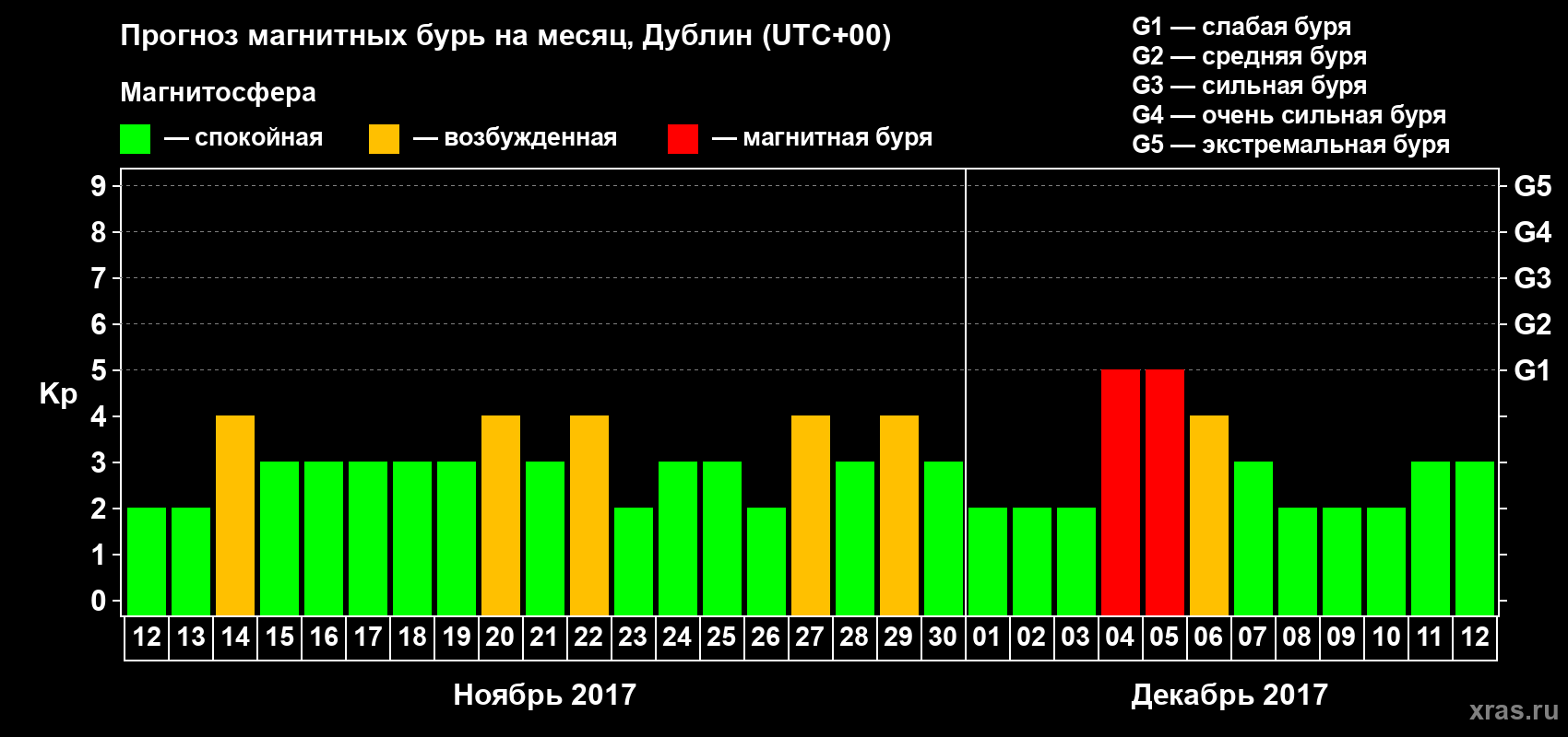 Прогноз максимального суточного геомагнитного индекса Kp на <b>1 месяц</b> (31 день) <b>с 12 ноября по 12 декабря 2017 г</b>