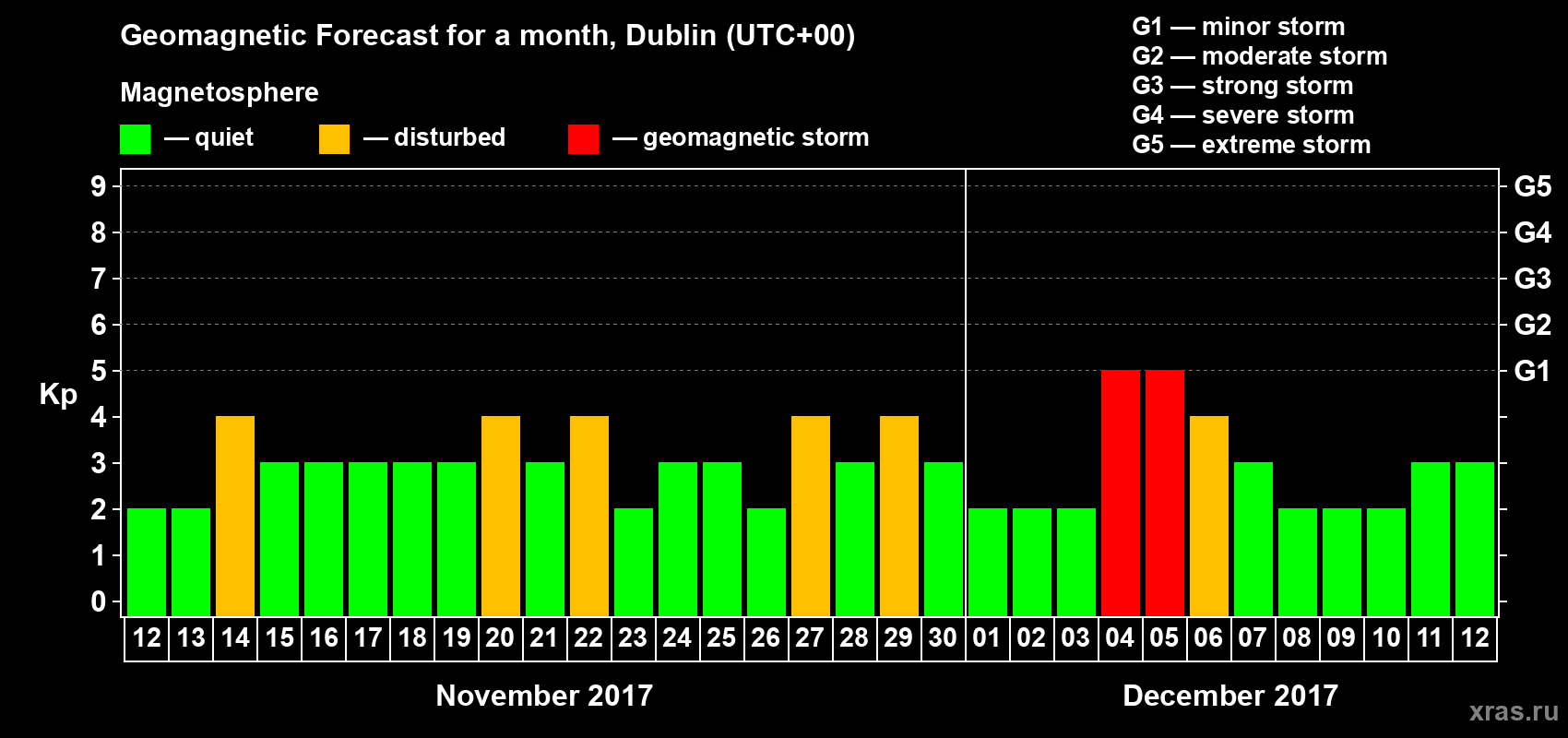 Forecast of the daily maximal value of geomagnetic index Kp for <b>1 month</b> (31 days) <b>from Nov 12, 2017 to Dec 12, 2017</b>