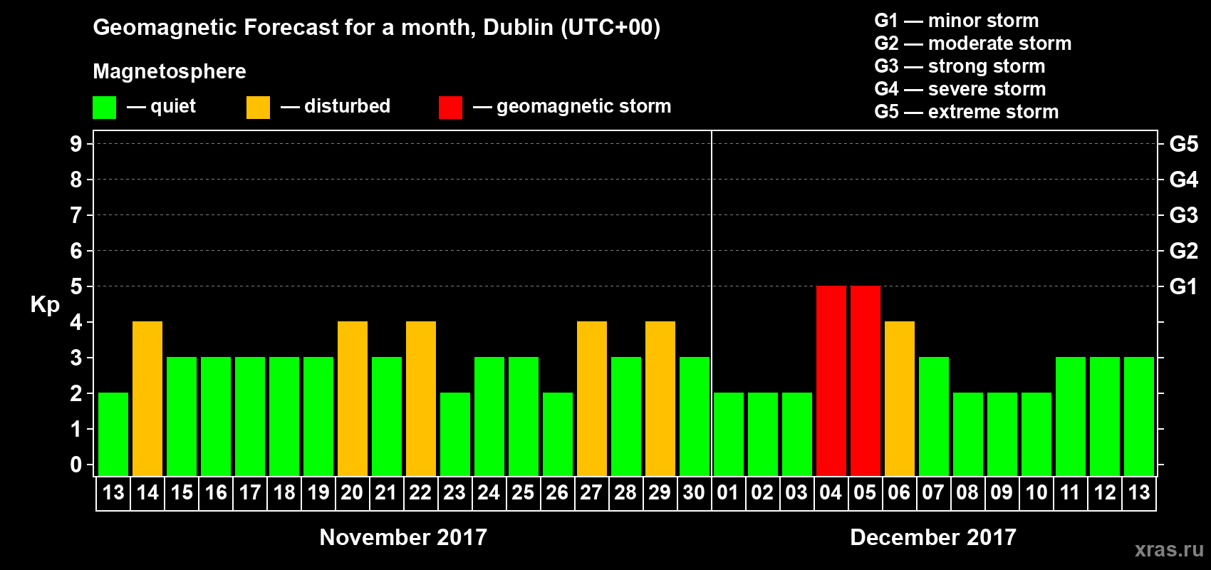Forecast of the daily maximal value of geomagnetic index Kp for <b>1 month</b> (31 days) <b>from Nov 13, 2017 to Dec 13, 2017</b>
