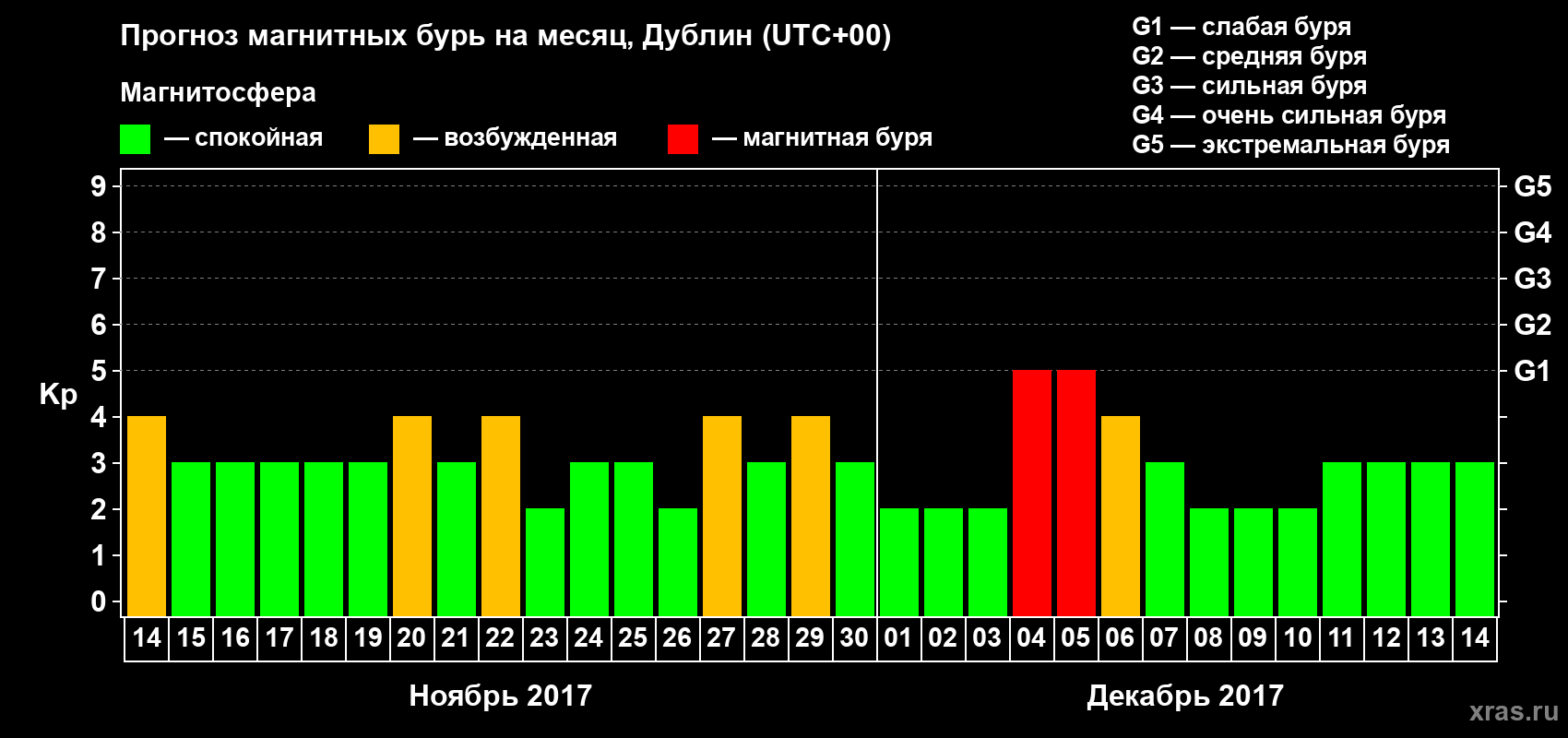 Прогноз максимального суточного геомагнитного индекса Kp на <b>1 месяц</b> (31 день) <b>с 14 ноября по 14 декабря 2017 г</b>