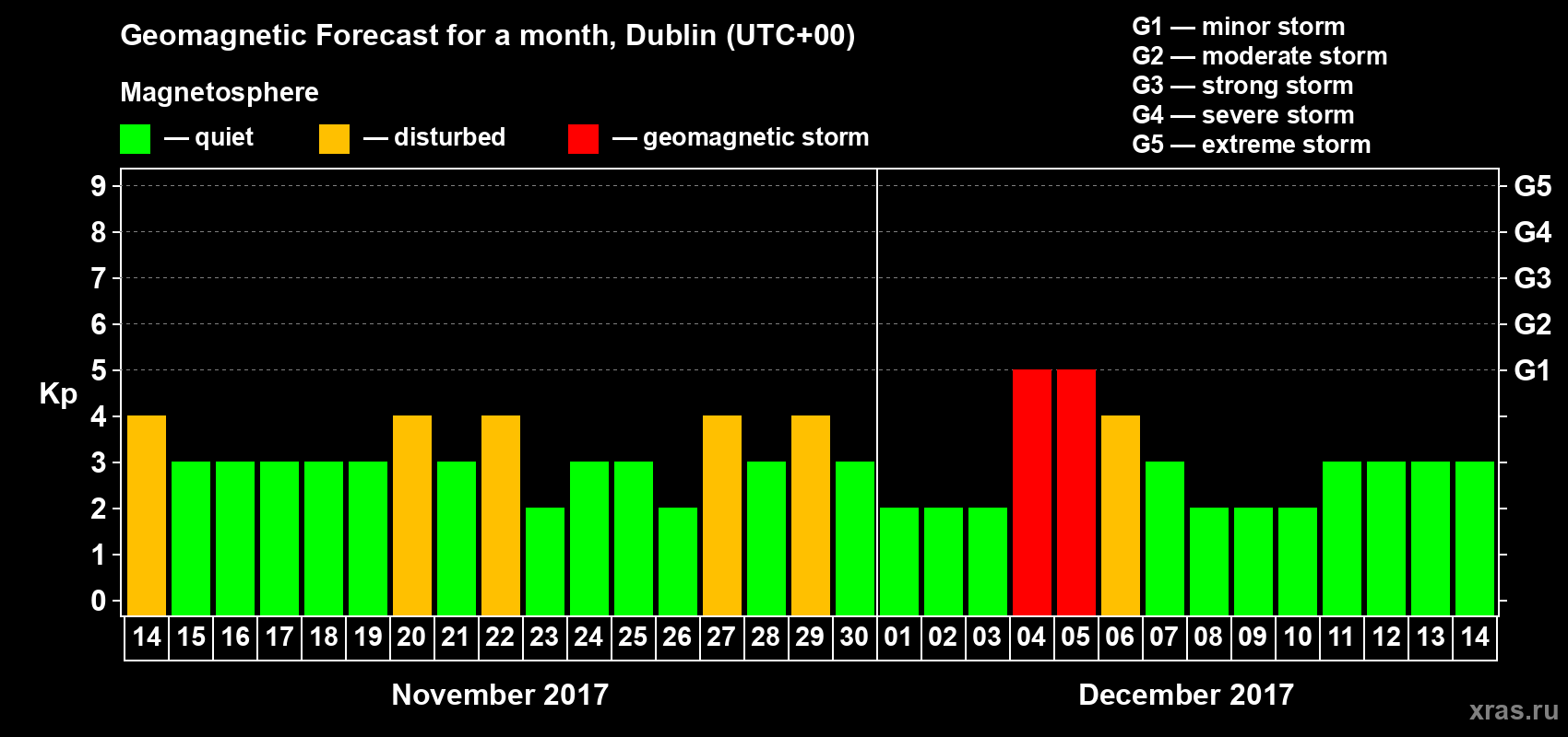 Forecast of the daily maximal value of geomagnetic index Kp for <b>1 month</b> (31 days) <b>from Nov 14, 2017 to Dec 14, 2017</b>