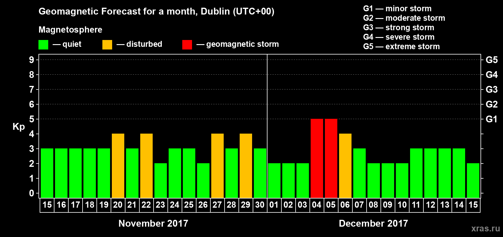 Forecast of the daily maximal value of geomagnetic index Kp for <b>1 month</b> (31 days) <b>from Nov 15, 2017 to Dec 15, 2017</b>