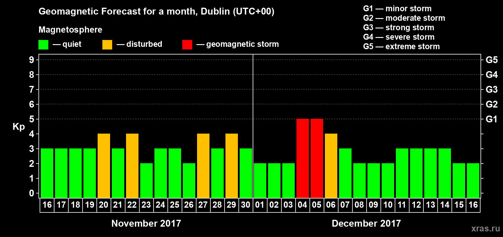 Forecast of the daily maximal value of geomagnetic index Kp for <b>1 month</b> (31 days) <b>from Nov 16, 2017 to Dec 16, 2017</b>