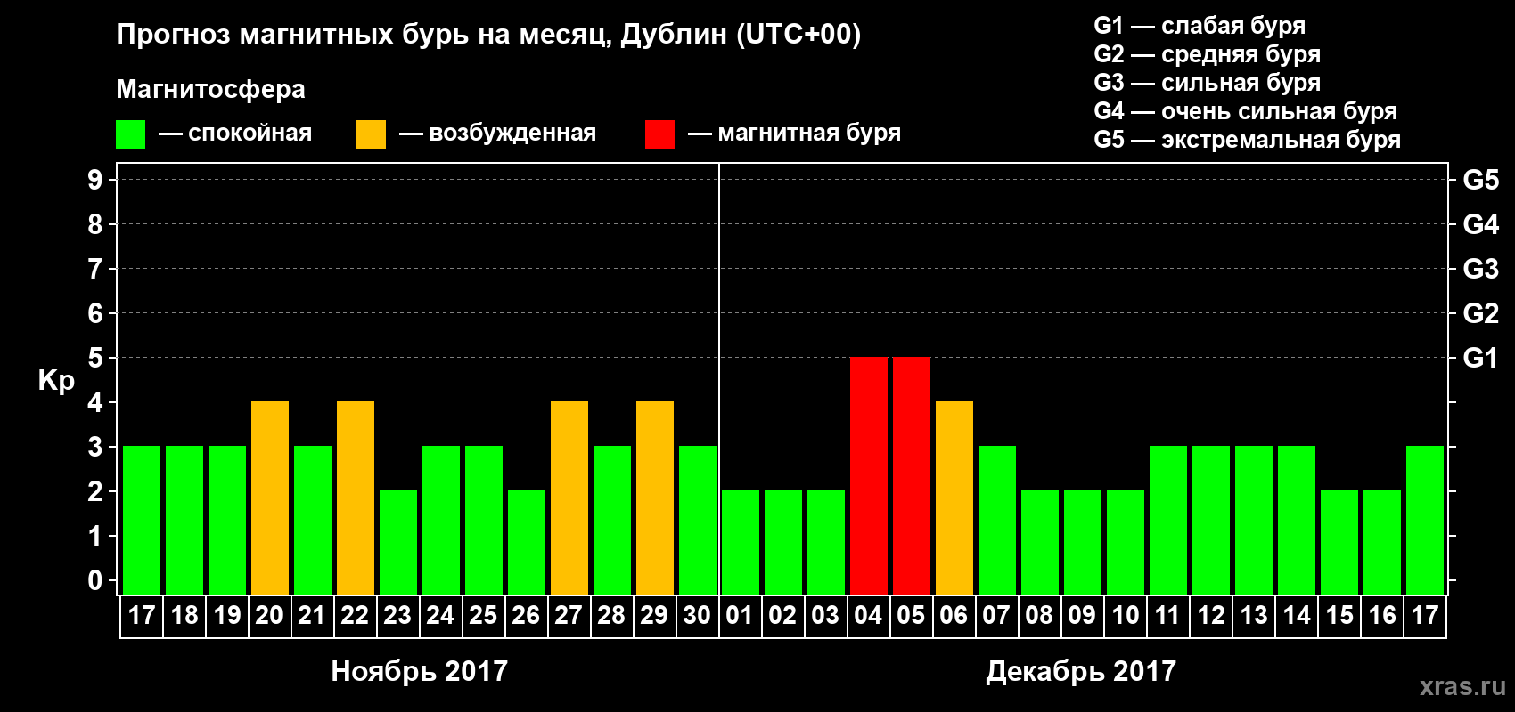 Прогноз максимального суточного геомагнитного индекса Kp на <b>1 месяц</b> (31 день) <b>с 17 ноября по 17 декабря 2017 г</b>