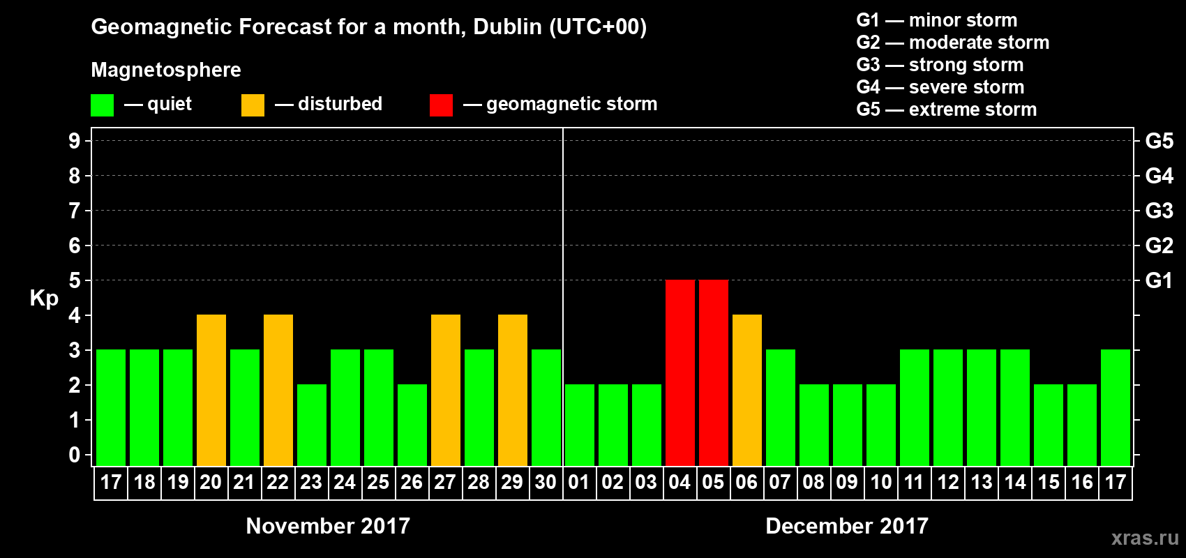 Forecast of the daily maximal value of geomagnetic index Kp for <b>1 month</b> (31 days) <b>from Nov 17, 2017 to Dec 17, 2017</b>